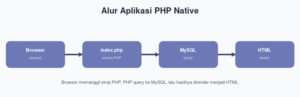 Alur Aplikasi PHP Native