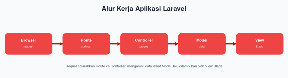 Alur Kerja Aplikasi Laravel