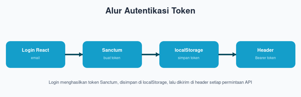 Alur Autentikasi Token