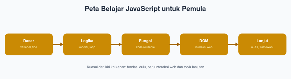 Peta Belajar JavaScript untuk Pemula