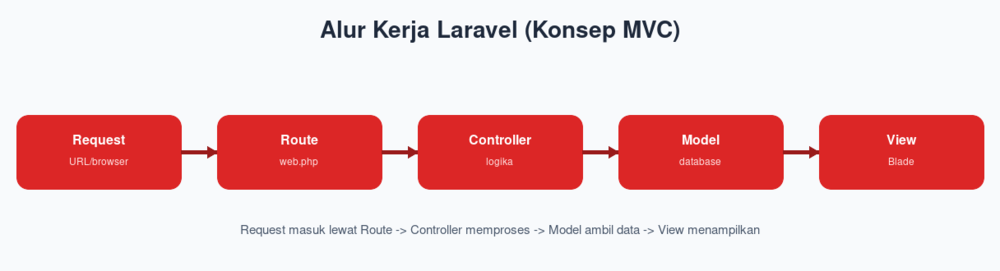 Alur Kerja Laravel (Konsep MVC)