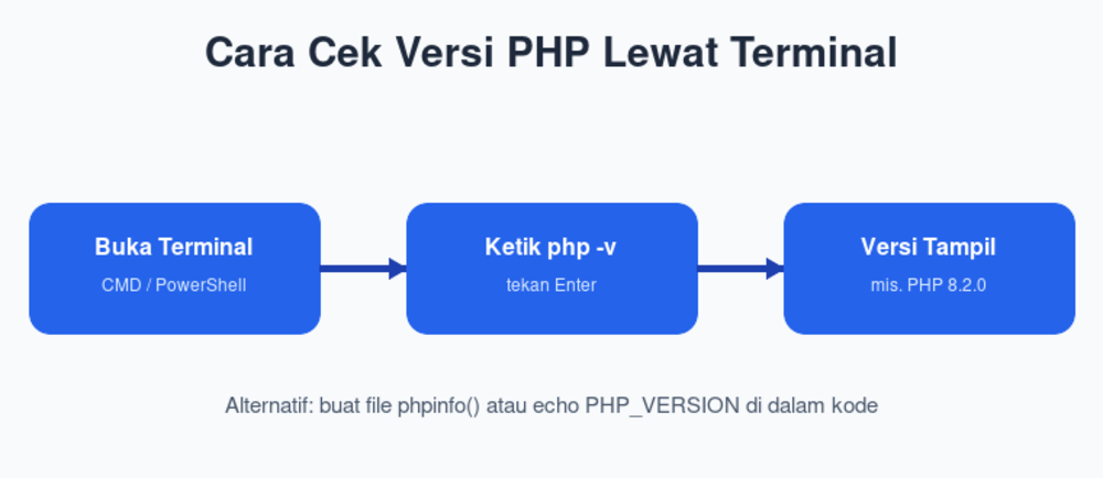 Cara Cek Versi PHP Lewat Terminal