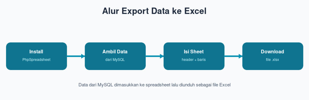 Alur Export Data ke Excel