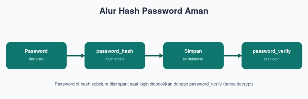 Alur Hash Password Aman