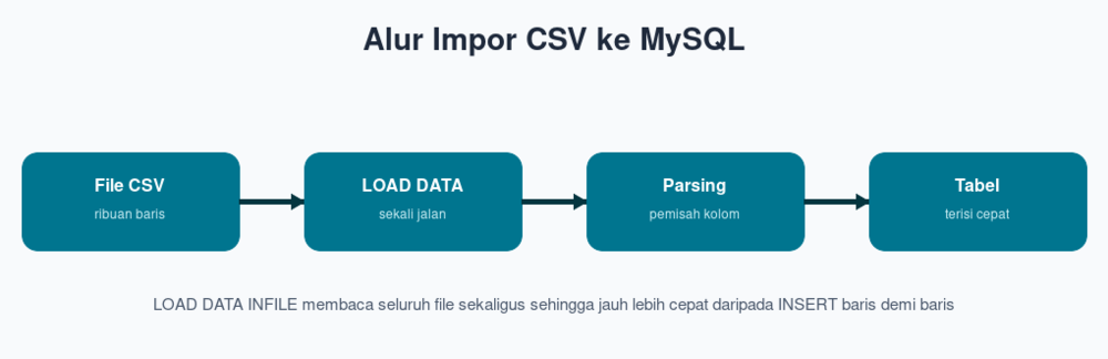 Alur Impor CSV ke MySQL