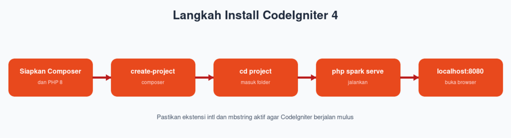 Langkah install CodeIgniter 4 dengan Composer