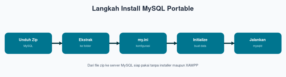 Langkah Install MySQL Portable