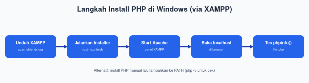 Langkah install PHP di Windows via XAMPP