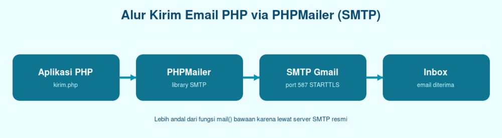 Diagram alur kirim email PHP via PHPMailer dan SMTP Gmail