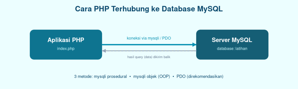 Diagram cara PHP terhubung ke database MySQL via mysqli dan PDO