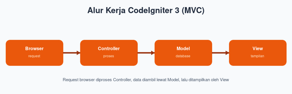 Alur Kerja CodeIgniter 3 (MVC)