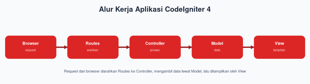 Alur Kerja Aplikasi CodeIgniter 4