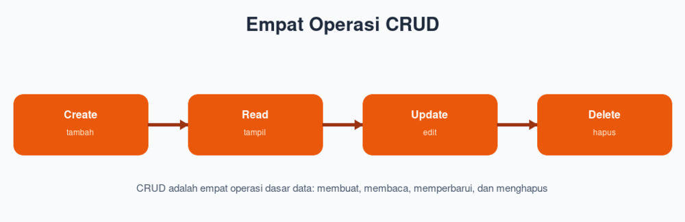 Empat Operasi CRUD