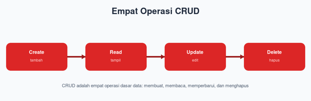 Empat Operasi CRUD