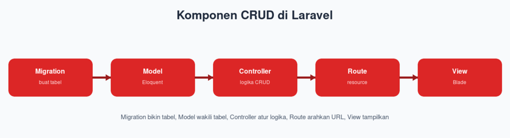 Komponen CRUD di Laravel