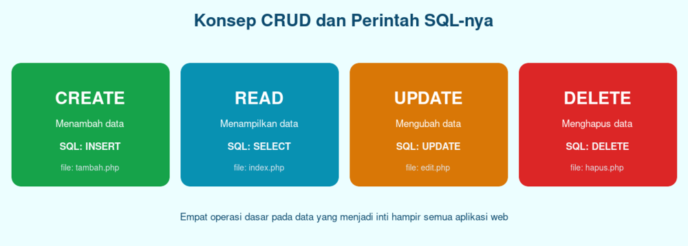 Diagram konsep CRUD PHP MySQL (Create, Read, Update, Delete)