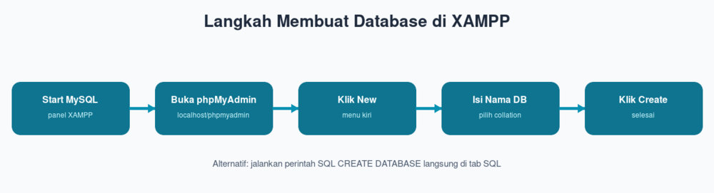 Langkah Membuat Database di XAMPP
