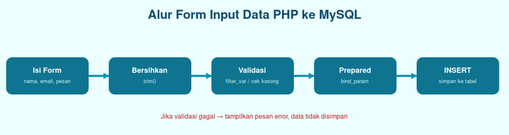 Diagram alur form input data PHP ke database MySQL