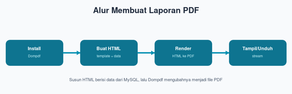 Alur Membuat Laporan PDF