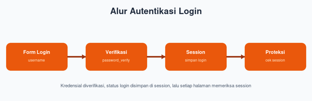 Alur Autentikasi Login
