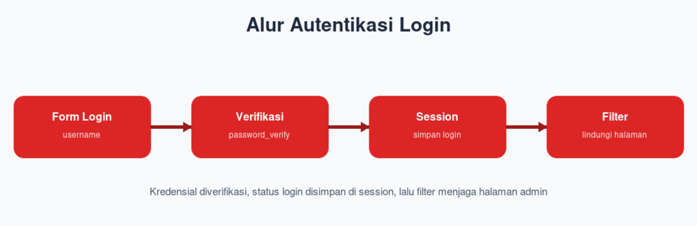 Alur Autentikasi Login
