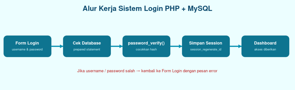 Diagram alur sistem login PHP dan MySQL
