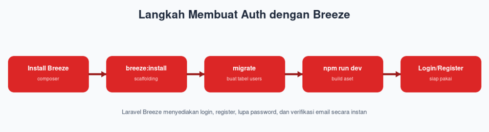Langkah Membuat Auth dengan Breeze