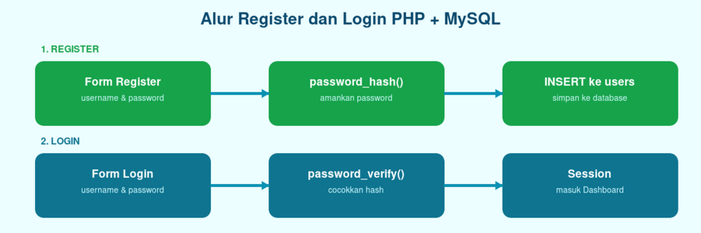 Diagram alur register dan login PHP dengan MySQL