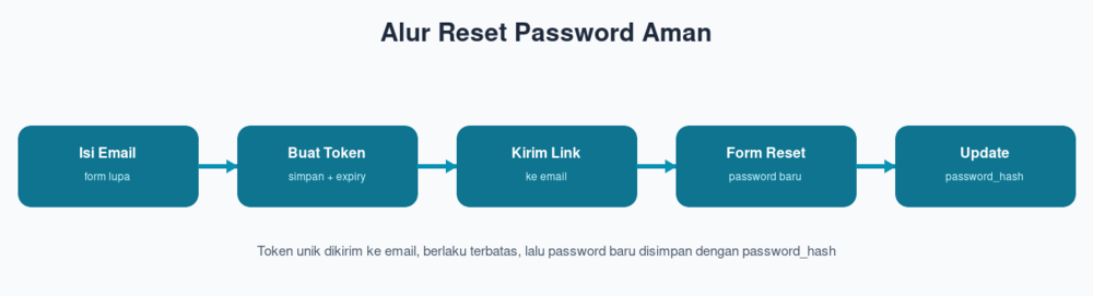 Alur Reset Password Aman