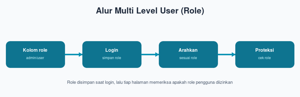 Alur Multi Level User (Role)