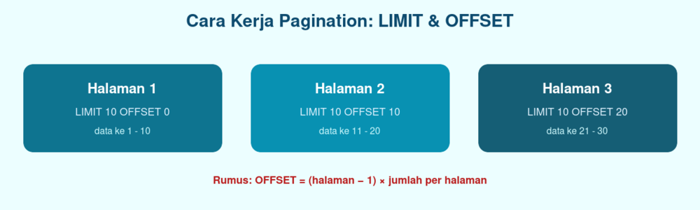 Diagram cara kerja pagination PHP MySQL dengan LIMIT dan OFFSET