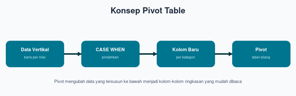Konsep Pivot Table