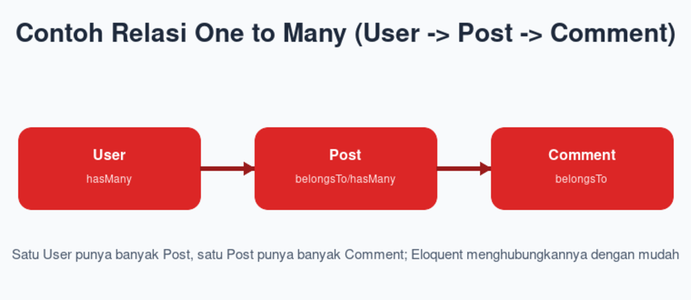Contoh Relasi One to Many (User -> Post -> Comment)