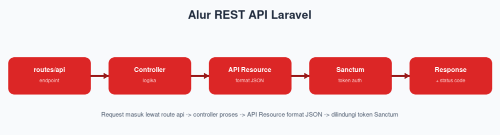 Alur REST API Laravel