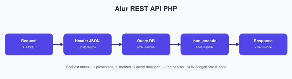 Alur REST API PHP