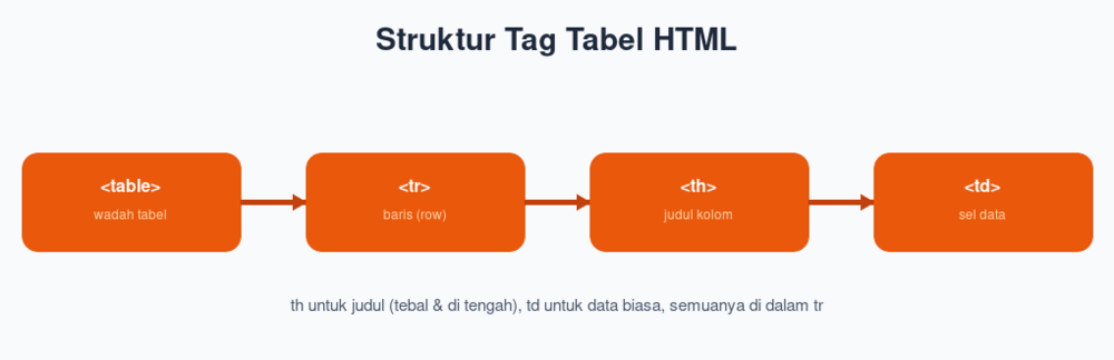 Struktur Tag Tabel HTML
