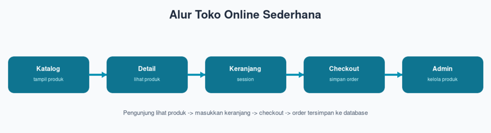 Alur Toko Online Sederhana