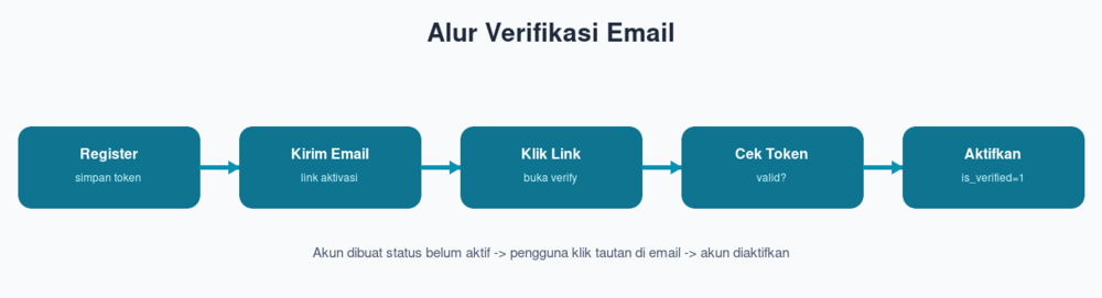 Alur Verifikasi Email