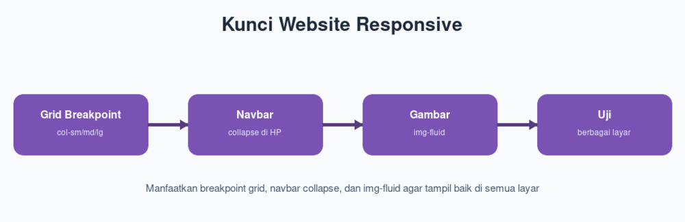 Kunci Website Responsive