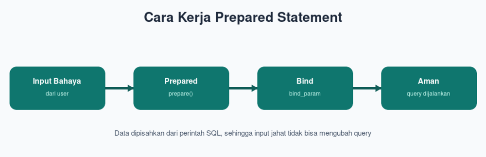 Cara Kerja Prepared Statement