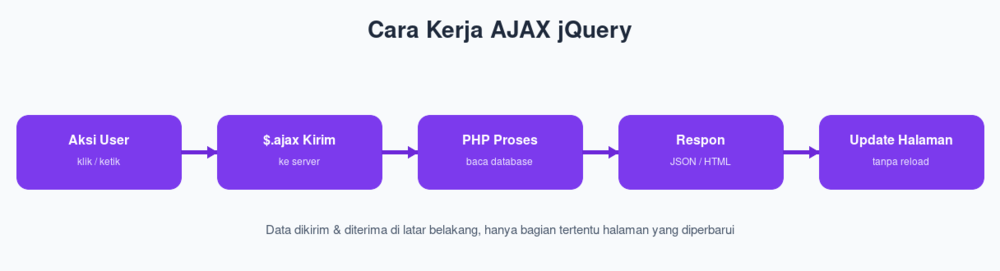 Cara Kerja AJAX jQuery