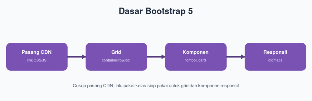 Dasar Bootstrap 5