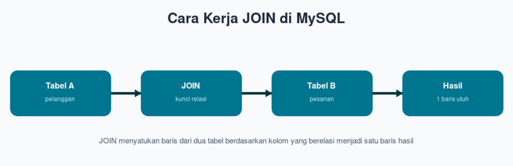 Cara Kerja JOIN di MySQL