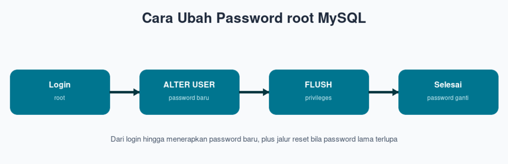 Cara Ubah Password root MySQL