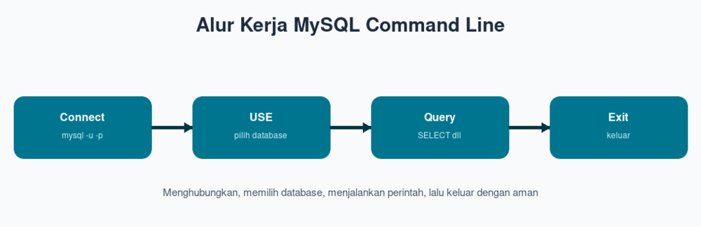 Alur Kerja MySQL Command Line