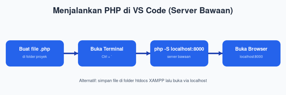 Menjalankan PHP di VS Code (Server Bawaan)