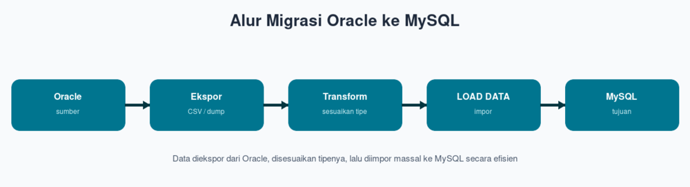 Alur Migrasi Oracle ke MySQL