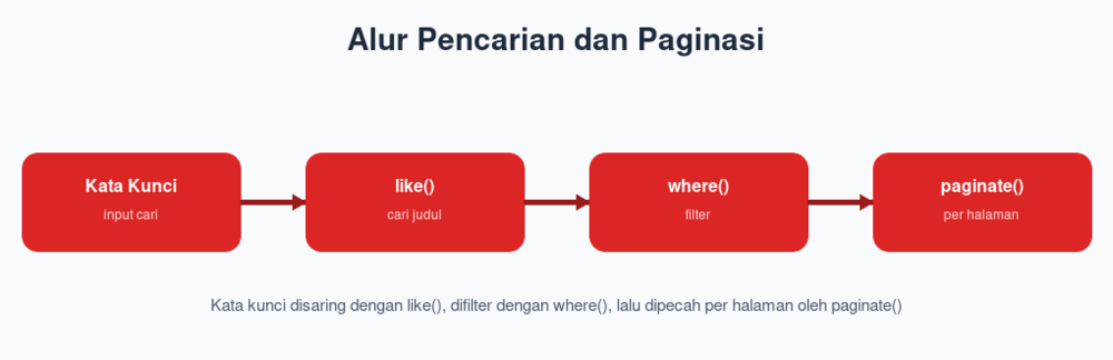Alur Pencarian dan Paginasi