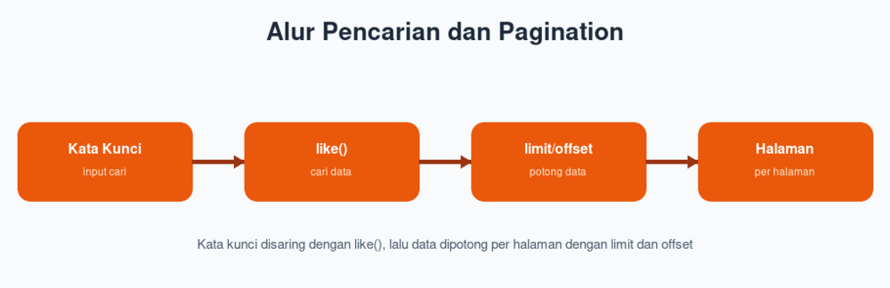 Alur Pencarian dan Pagination