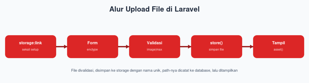 Alur Upload File di Laravel